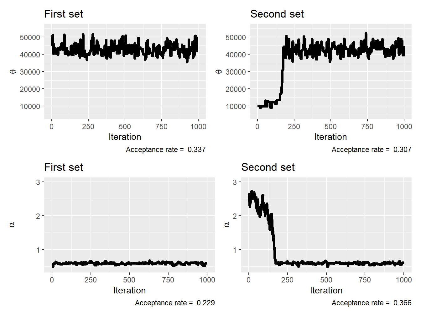 Trace plots based on two different starting parameter sets: \(\theta^{(0)} = 50,000\) and \(\alpha^{(0)} = 0.5\) (left panels), and \(\theta^{(0)} = 10,000\) and \(\alpha^{(0)} = 2.5\) (right panels)