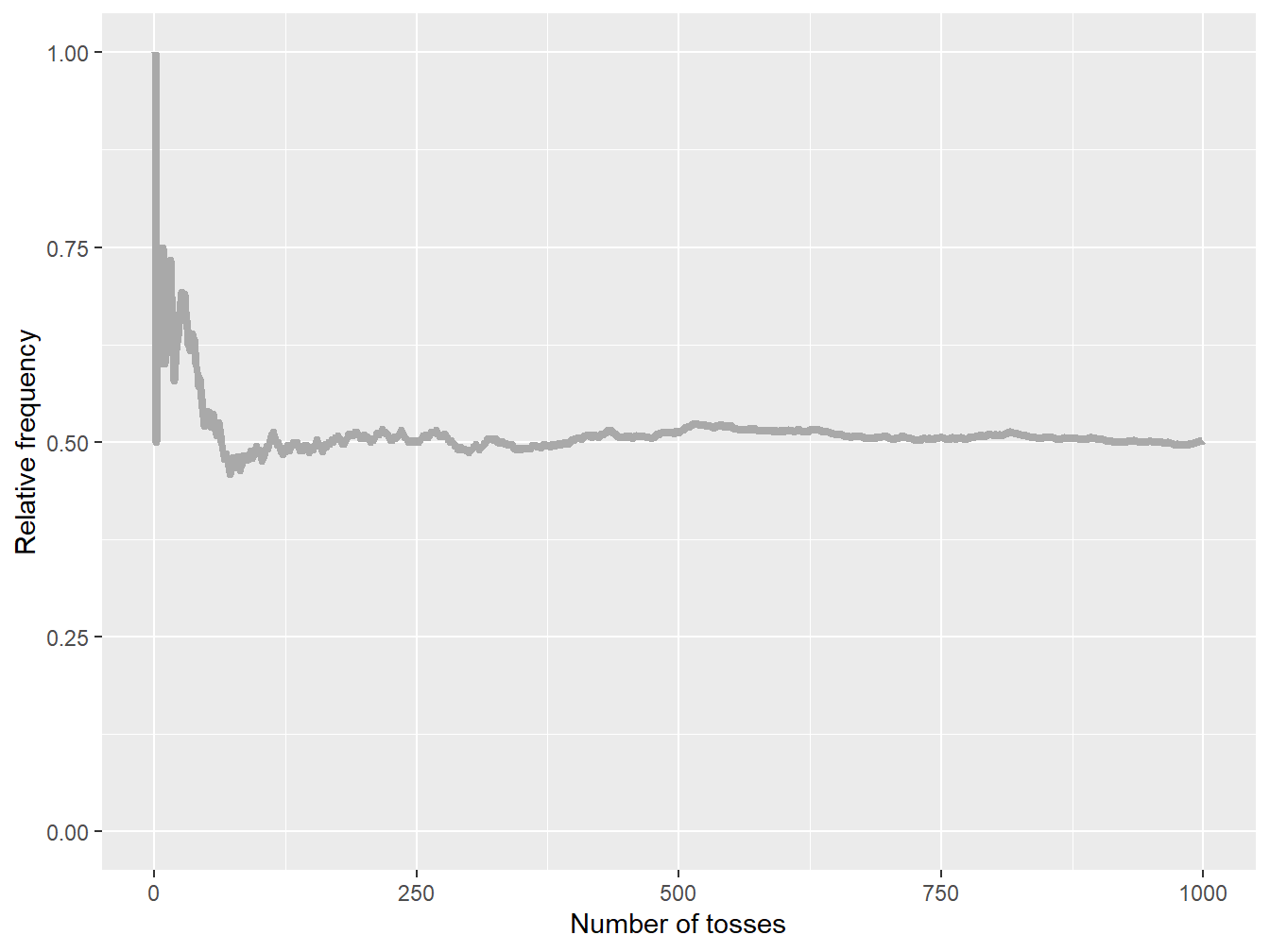 Cumulative relative frequencies of heads for an increasing sample size