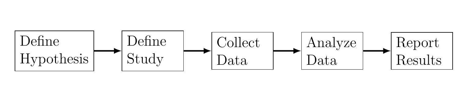 The Process of a Typical Study in Behavioral and Social Sciences