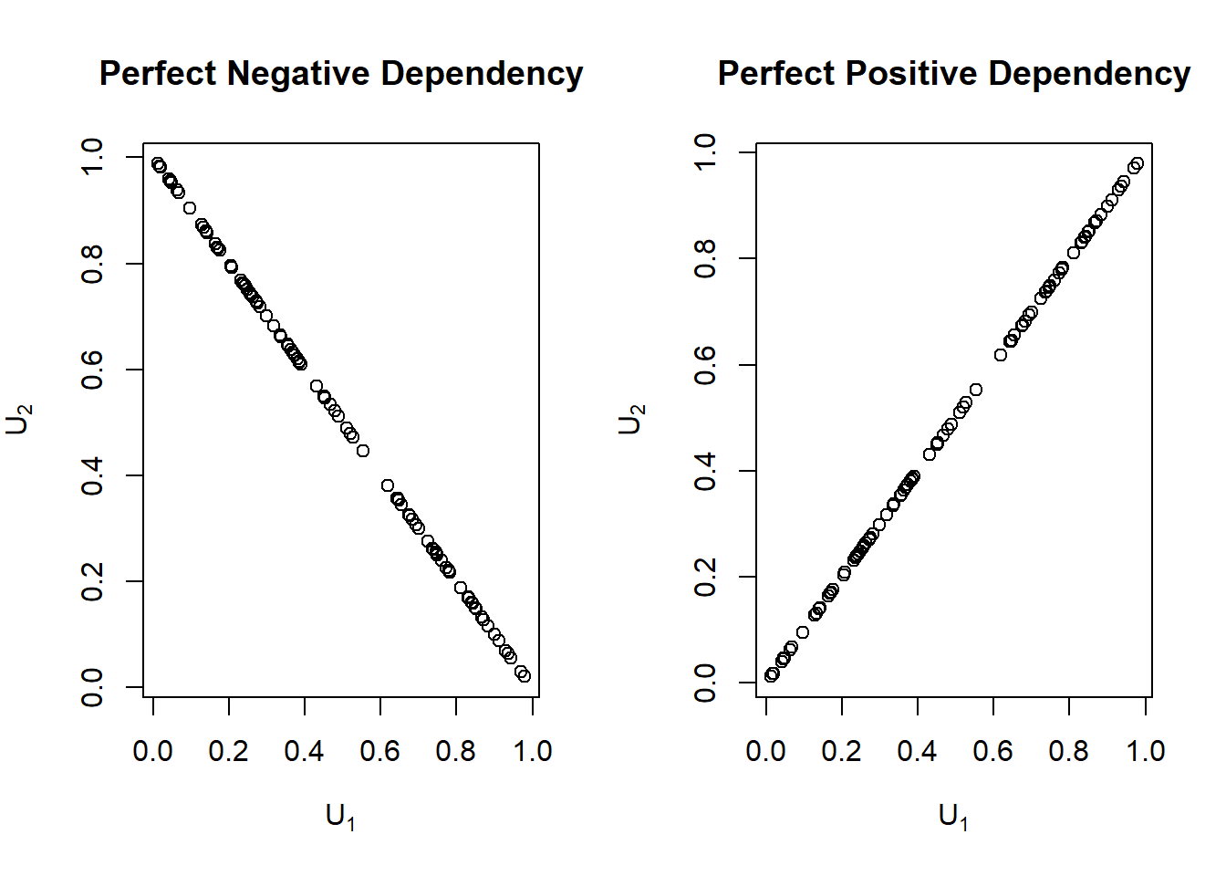Perfect Positive and Perfect Negative Dependence Plots