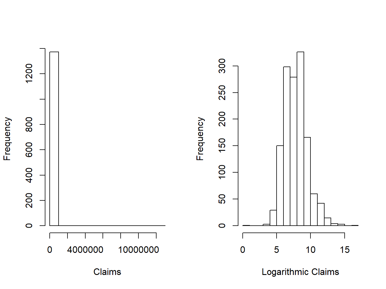 Distribution of Claims