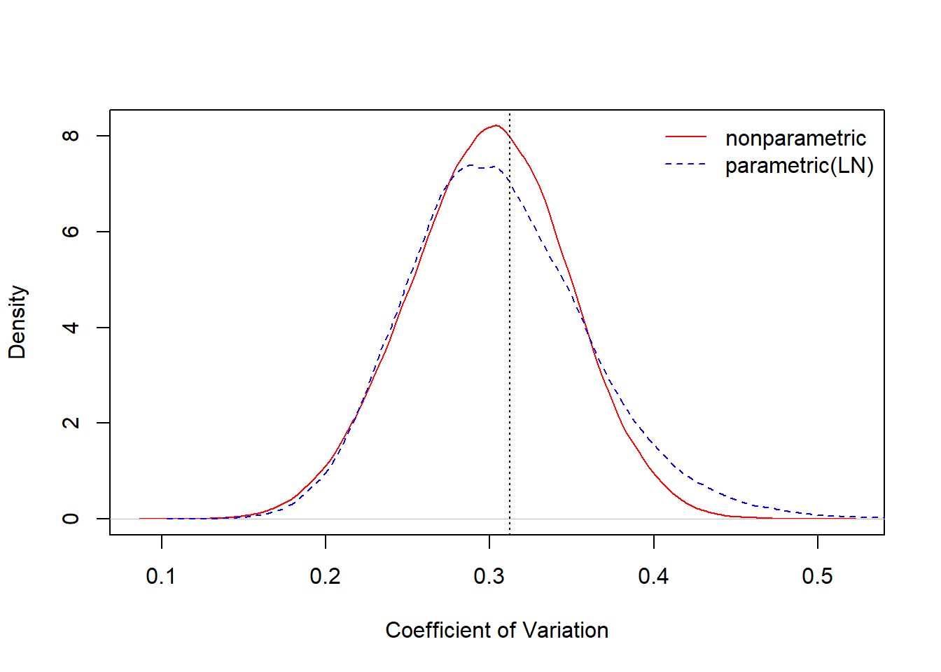 Comparision of Nonparametric and Parametric Bootstrap Distributions for the Coefficient of Variation