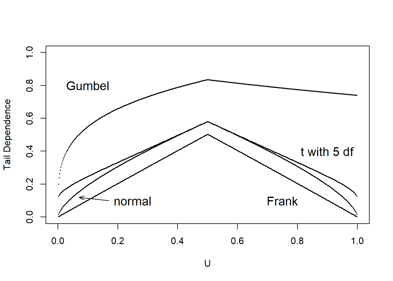 Tail Dependence Plots