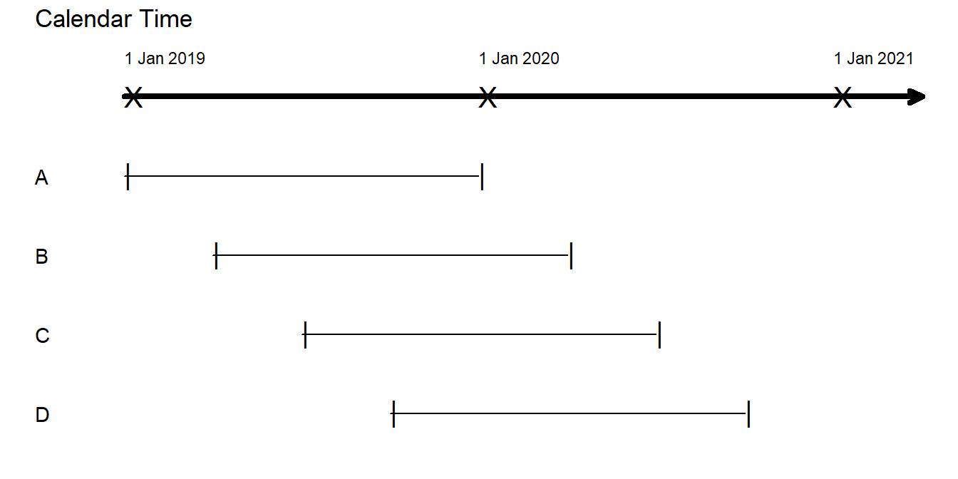 Timeline of Exposures for Four 12-Month Policies