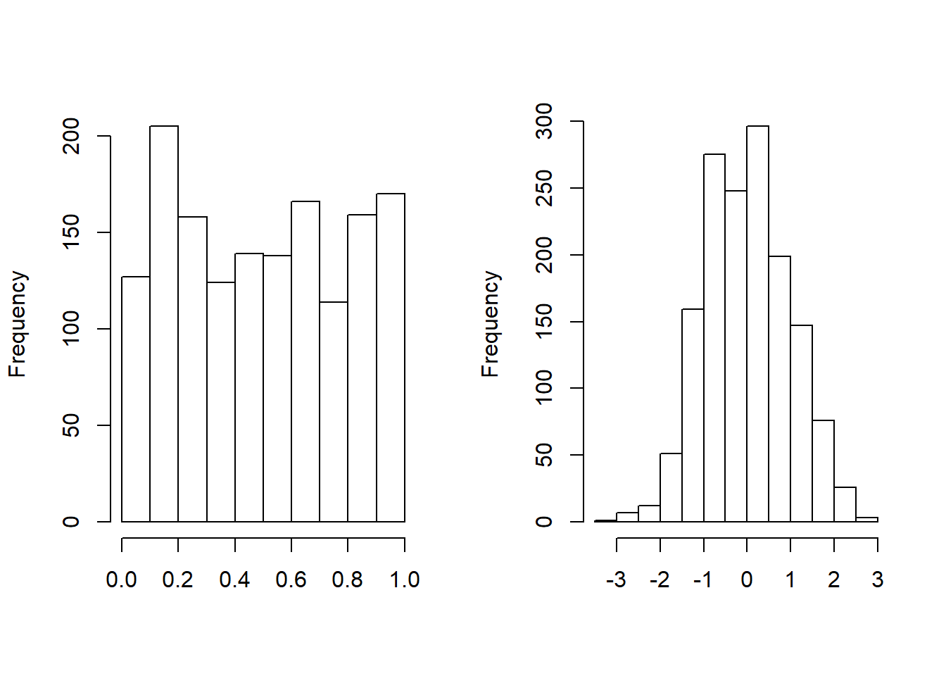 Histogram of Transformed Loss. The left-hand panel shows the distribution of probability integral transformed losses. The right-hand panel shows the distribution for the corresponding normal scores.
