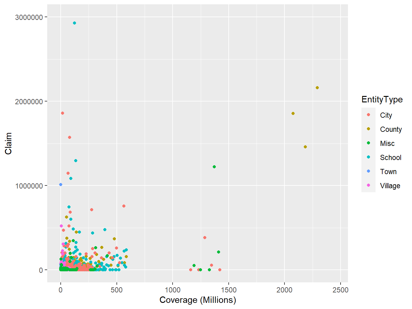 Scatter Plot of (Coverage,Claim) from LGPIF Data