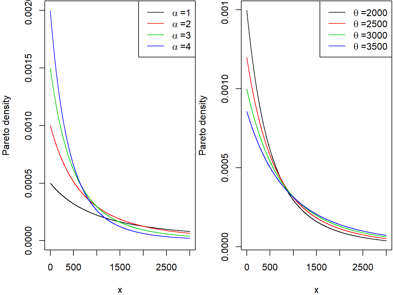 Pareto Densities. The left-hand panel is with scale=2000 and varying shape. The right-hand panel is with shape=3 and varying scale.