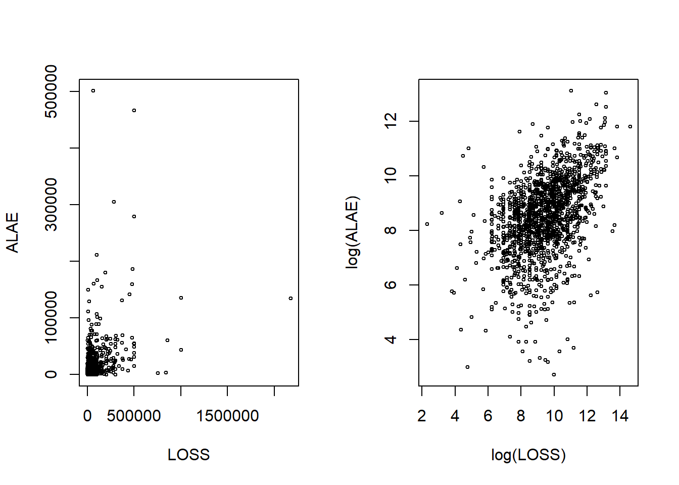 Scatter Plot of LOSS and ALAE