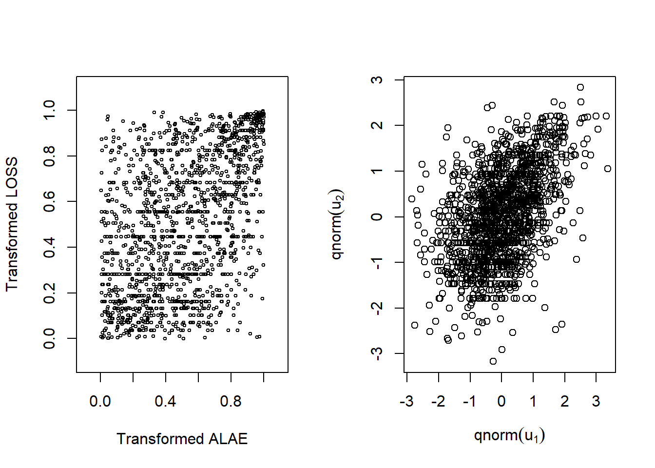 Left: Scatter plot for transformed variables. Right:Scatter plot for normal scores