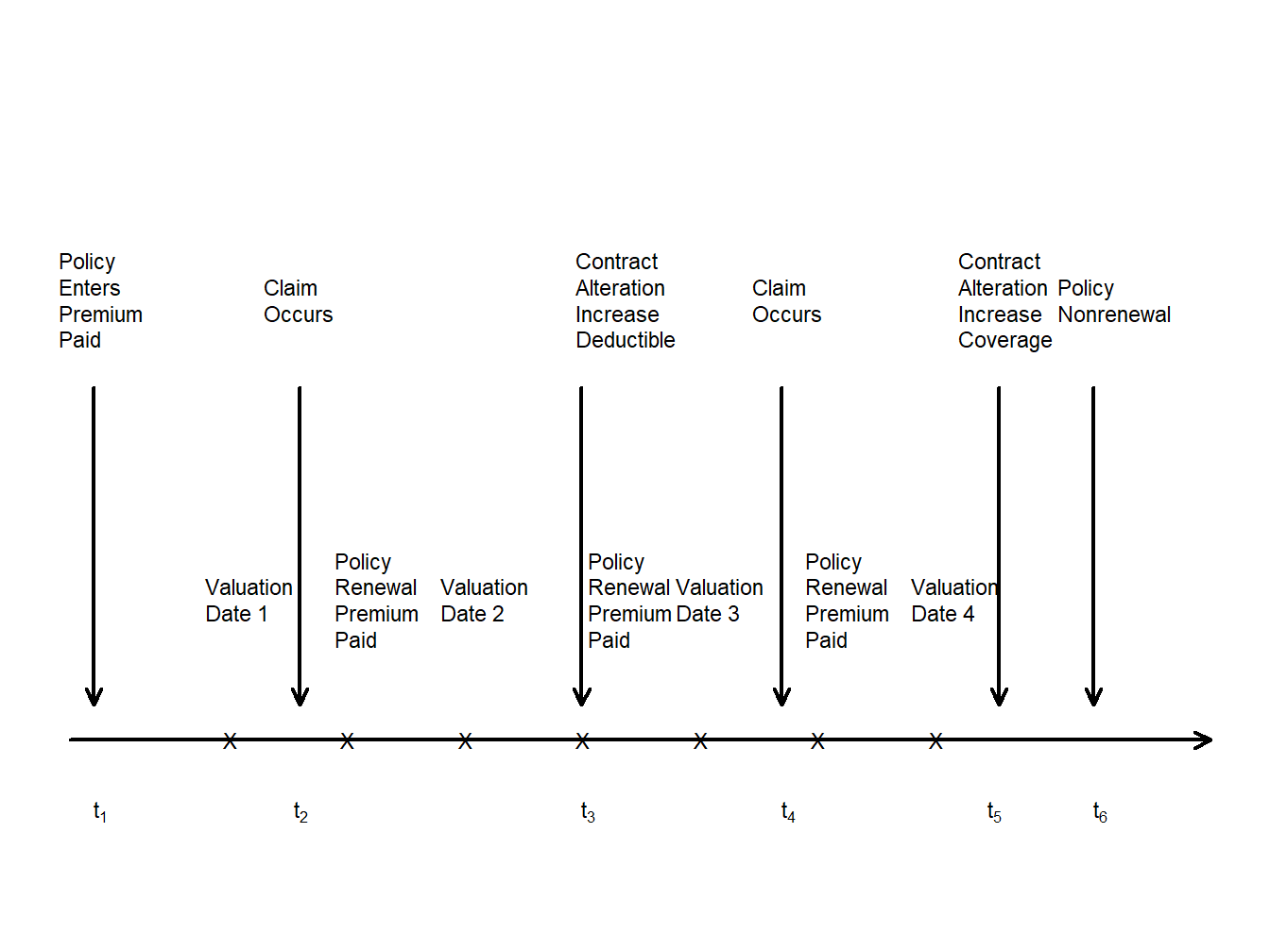 Timeline of a Typical Insurance Policy. Arrows mark the occurrences of random events. Each x marks the time of scheduled events that are typically non-random.