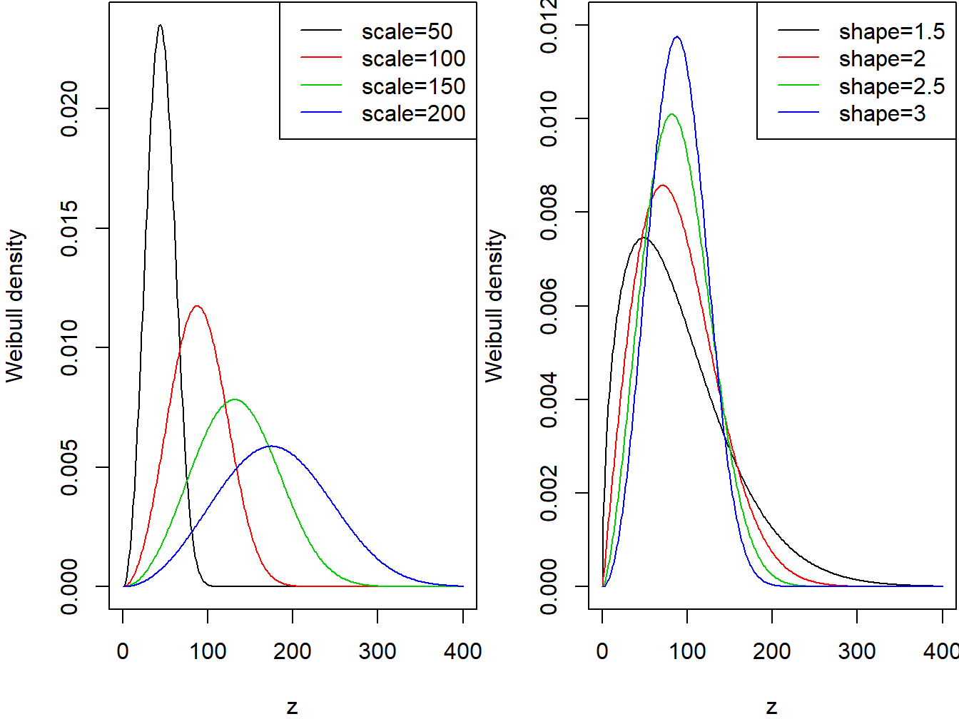 Weibull Densities. The left-hand panel is with shape=3 and varying scale. The right-hand panel is with scale=100 and varying shape.