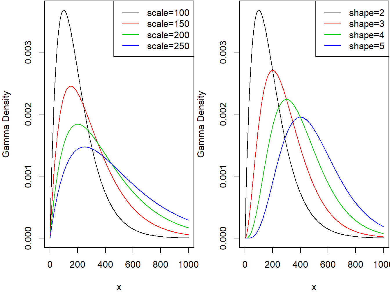 Gamma Densities. The left-hand panel is with shape=2 and varying scale. The right-hand panel is with scale=100 and varying shape.